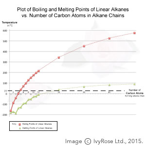 Organic Chemistry Boiling Point Chart