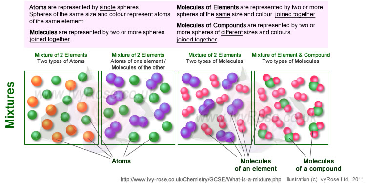 What is a Mixture ? Do mixtures include atoms or molecules ?