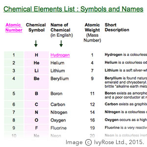 List Of The Chemical Elements